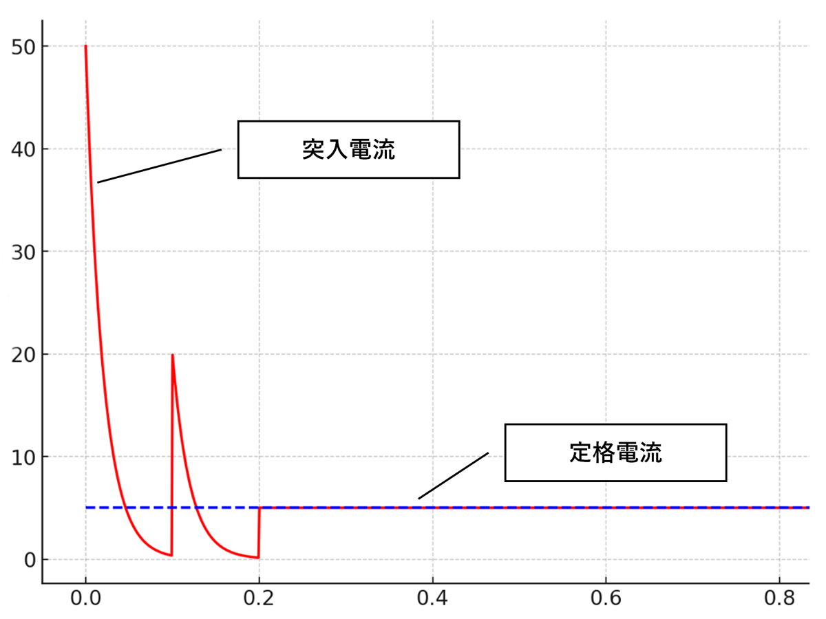 トランスの突入電流を抑えたい